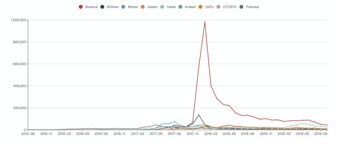区块链投资市场大部分为散户，79% 为男性；2020 年 BTC 减半有望带动行情 | 报告
