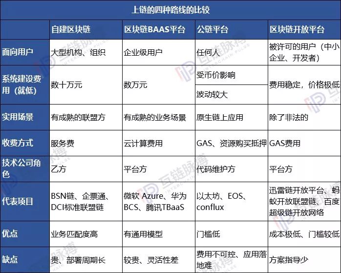 上链第四条路 迅雷、百度、阿里接连打造区块链普惠基础设施