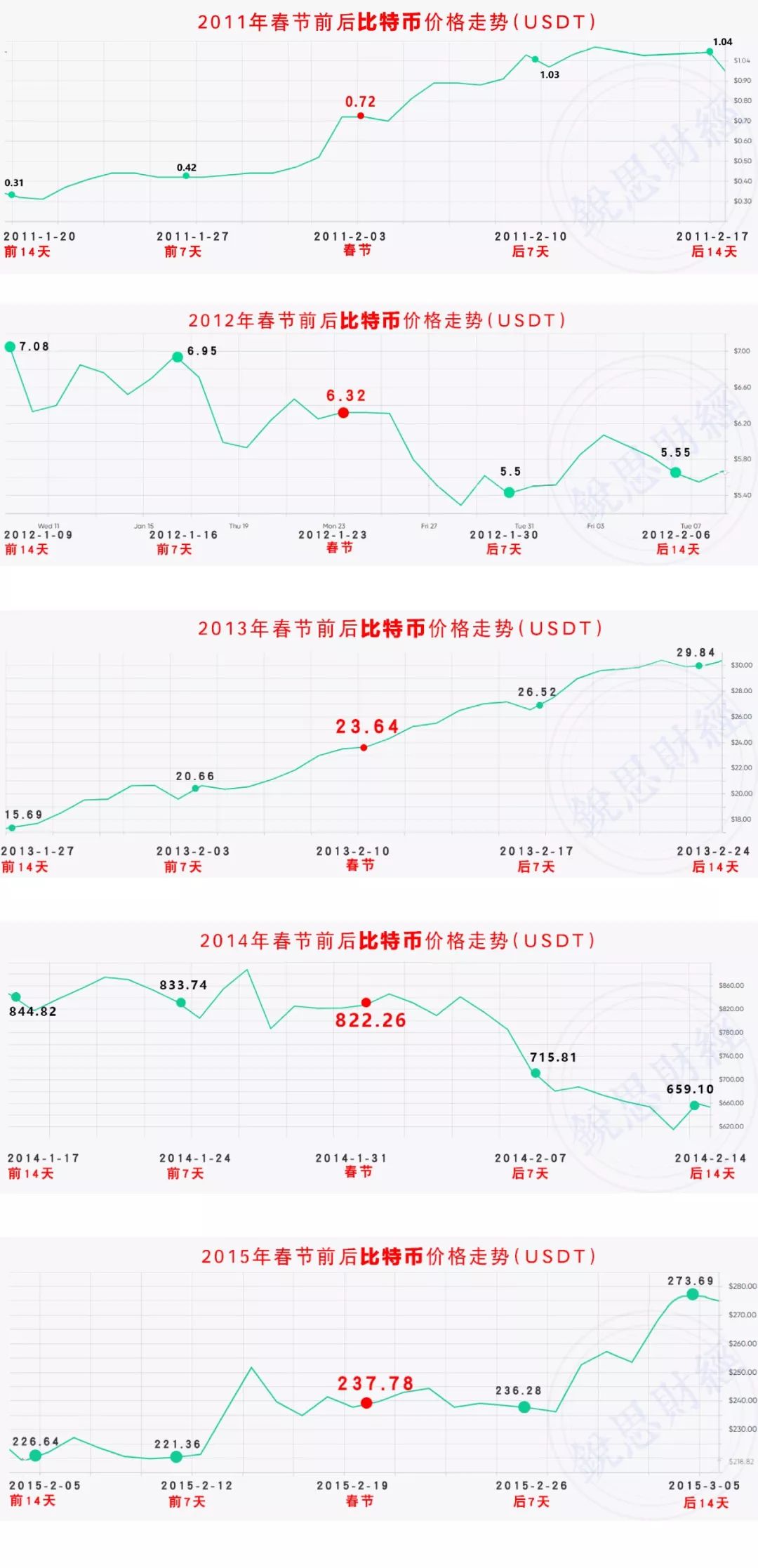 比特币十年春节行情总览（2011-2020）