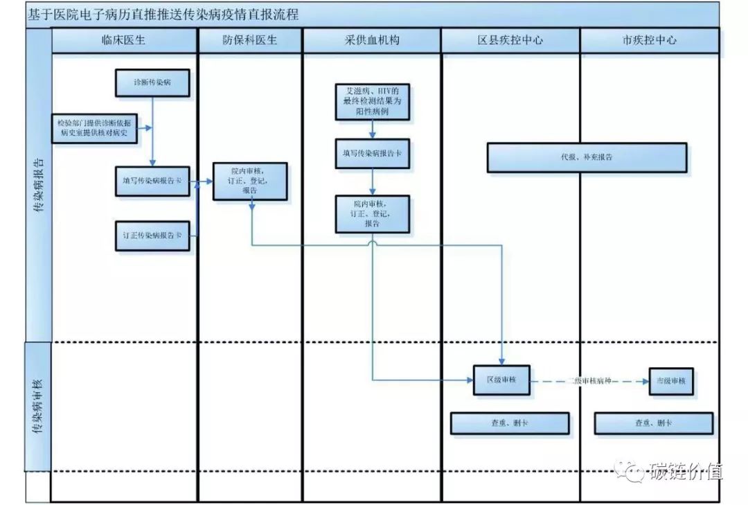 硬核：如何用「区块链」改进传染病监测预警网络？