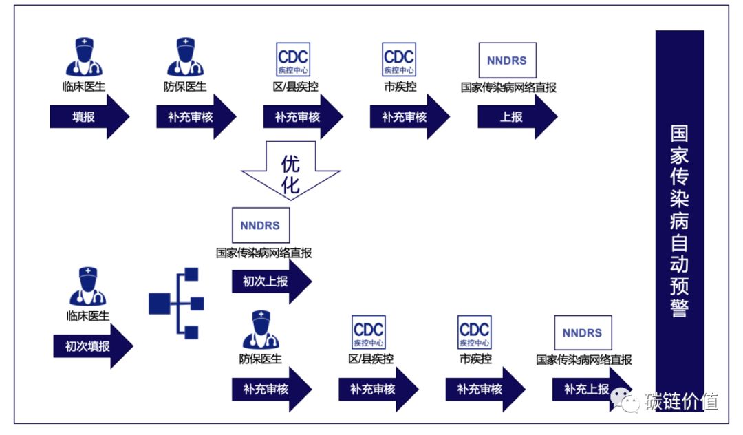 硬核：如何用「区块链」改进传染病监测预警网络？