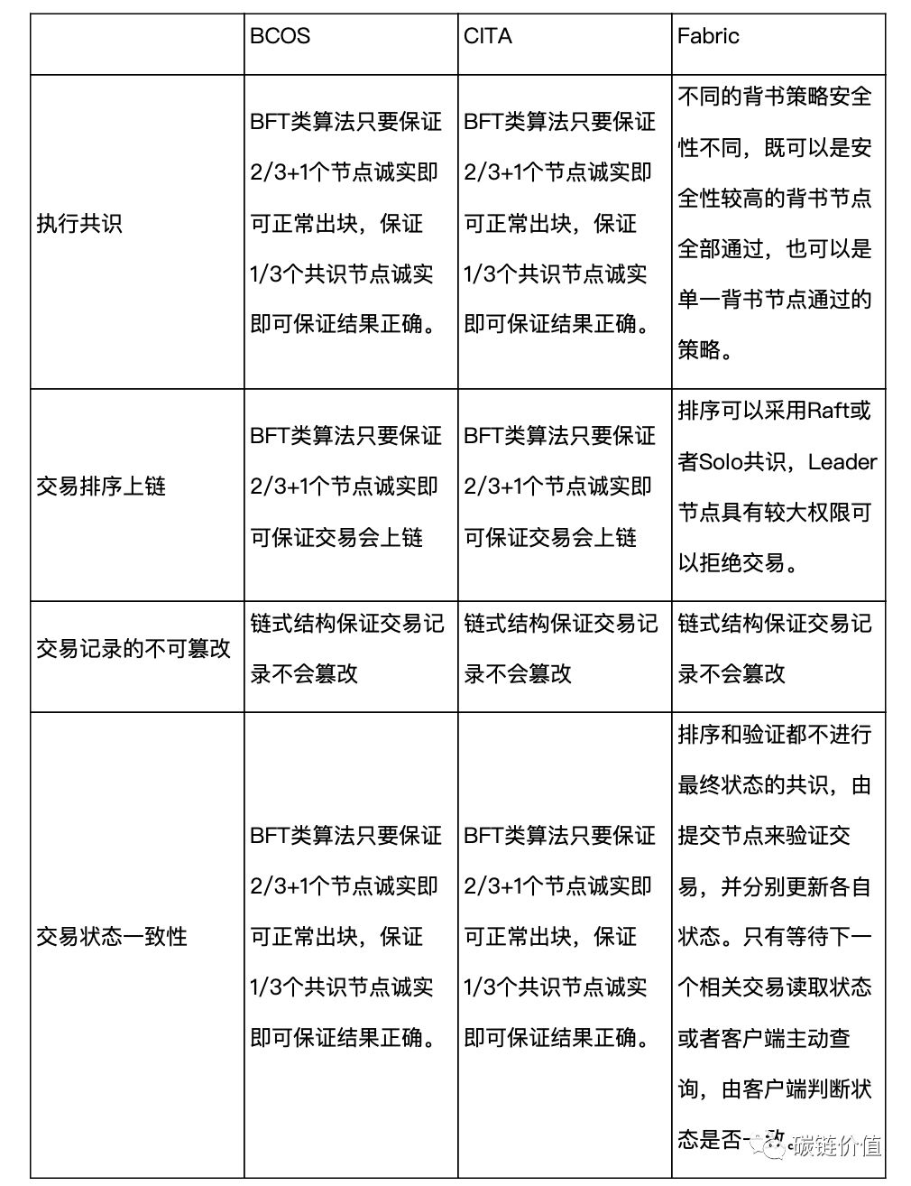 联盟链走向何方
