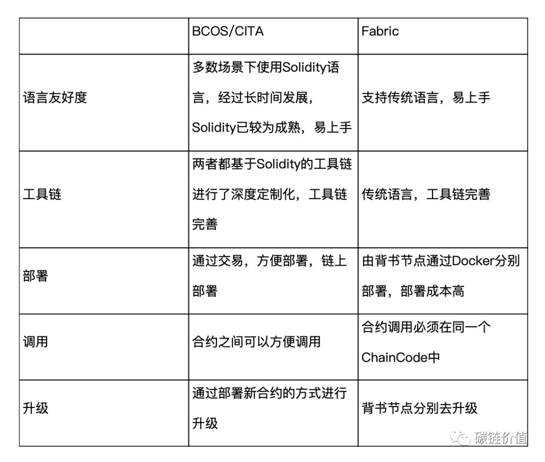 联盟链走向何方