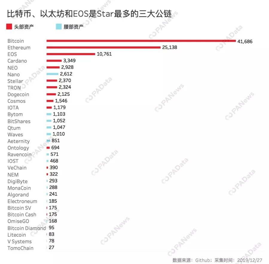 公链年度榜单！数据告诉你，谁是2019年最硬核公链？