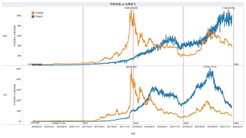 BTC减半之外，矿业还会发生这三件大事 | 你好2020