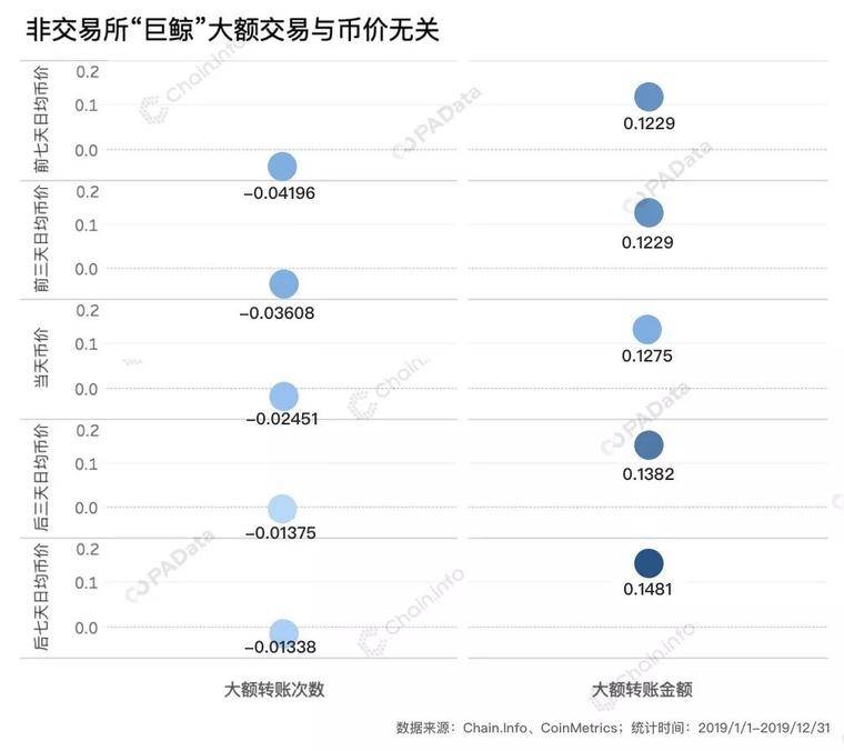 比特币全年链上交易额近4万亿美元 “巨鲸”处于沉睡期 | 2019比特币链上数据回顾（上）