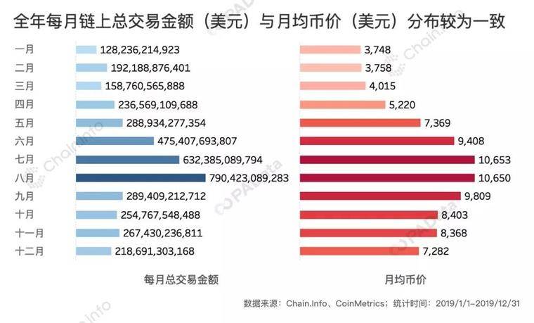 比特币全年链上交易额近4万亿美元 “巨鲸”处于沉睡期 | 2019比特币链上数据回顾（上）