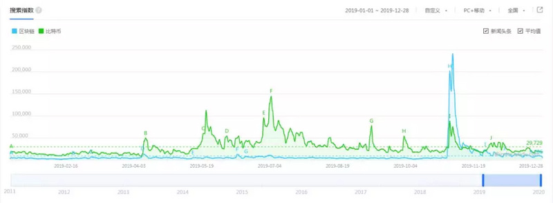 “区块链”成十大流行语背后：2019年舆情分析