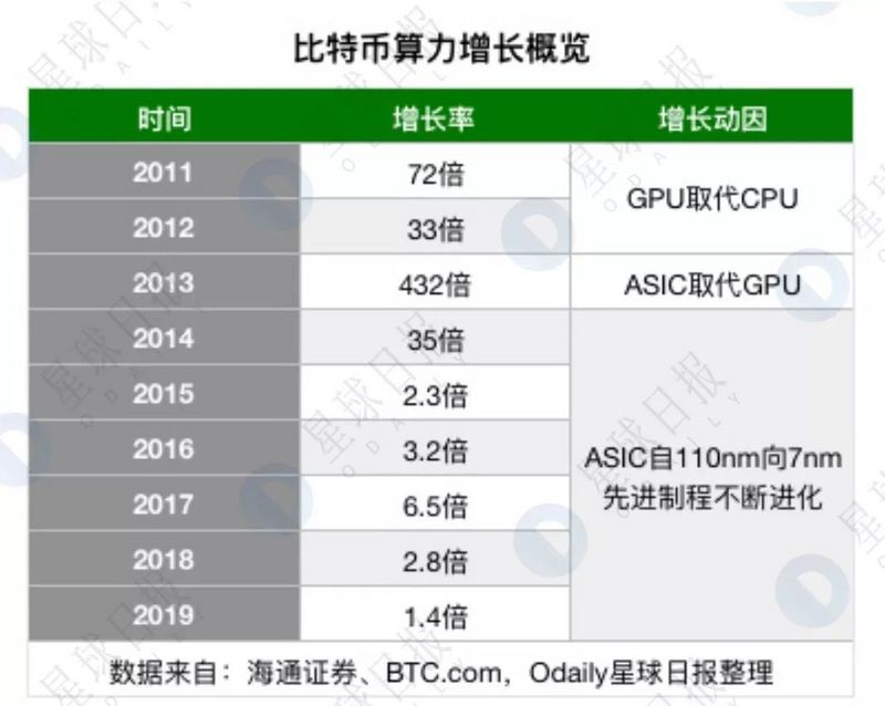 BTC减半之外，矿业还会发生这三件大事 | 你好2020