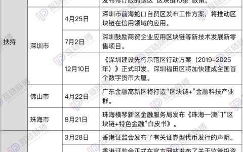 大湾区规划周年：粤港澳已成为区块链发展风水宝地
