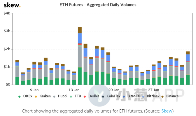 年初至今涨47%，ETH会成为今年的黑马吗？