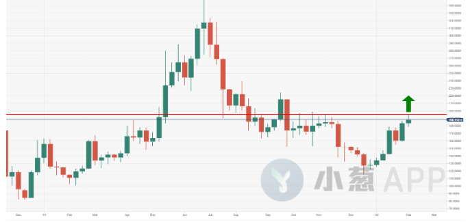 年初至今涨47%，ETH会成为今年的黑马吗？