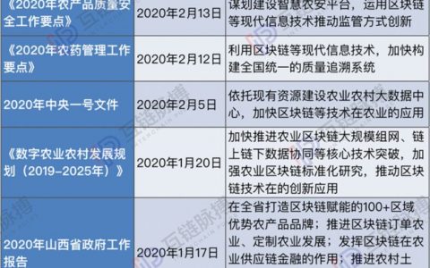 助力全面建设小康关键年：开年两个月内5份“区块链+农业”文件出炉