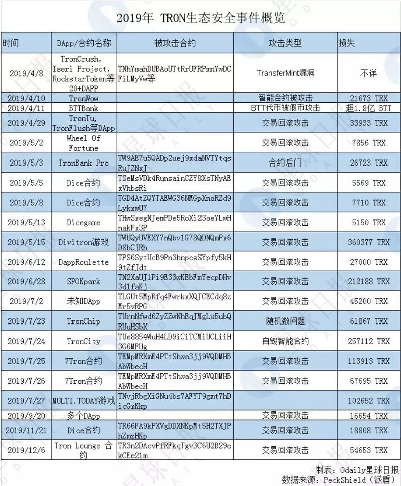 2020区块链安全隐患最大的是它 | Odaily & PeckShield研报