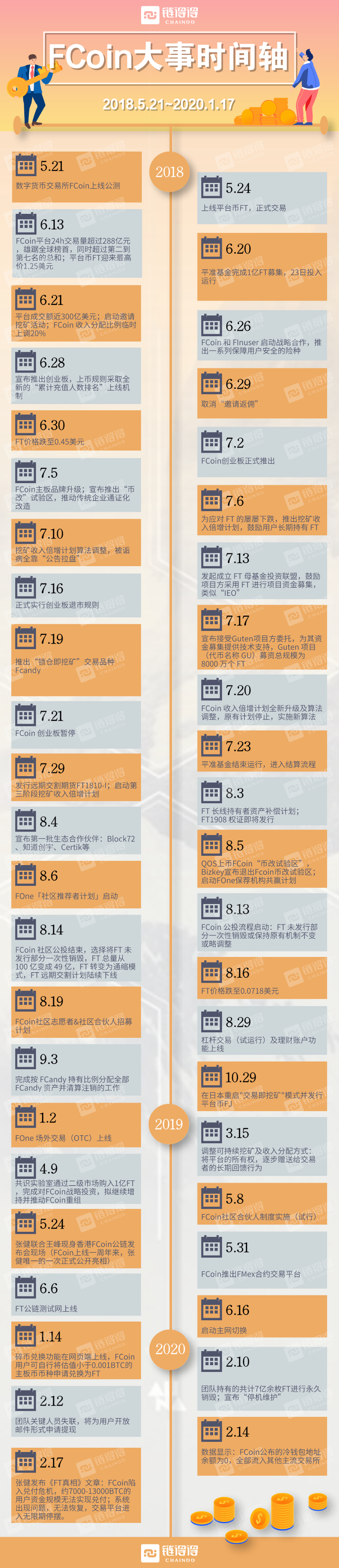 2020开年最大丑闻，FCoin崩盘始末 | 链得得深度        