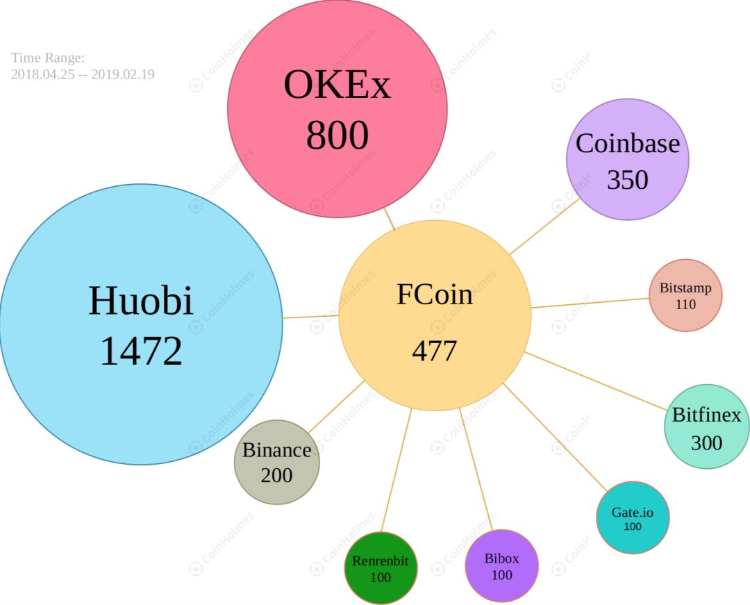 图文拆解FCoin资产流向，其鼎盛时期便已显颓势？