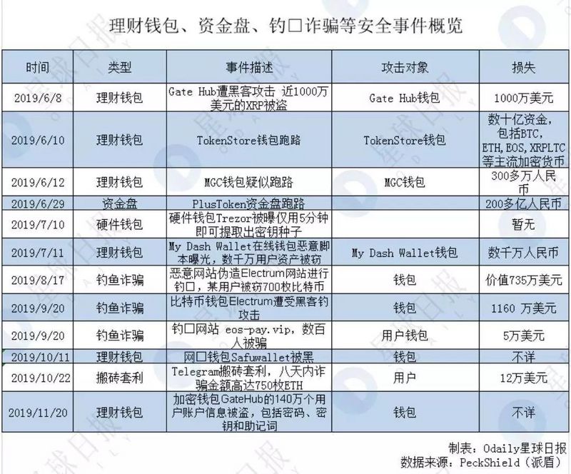 2020区块链安全隐患最大的是它 | Odaily & PeckShield研报