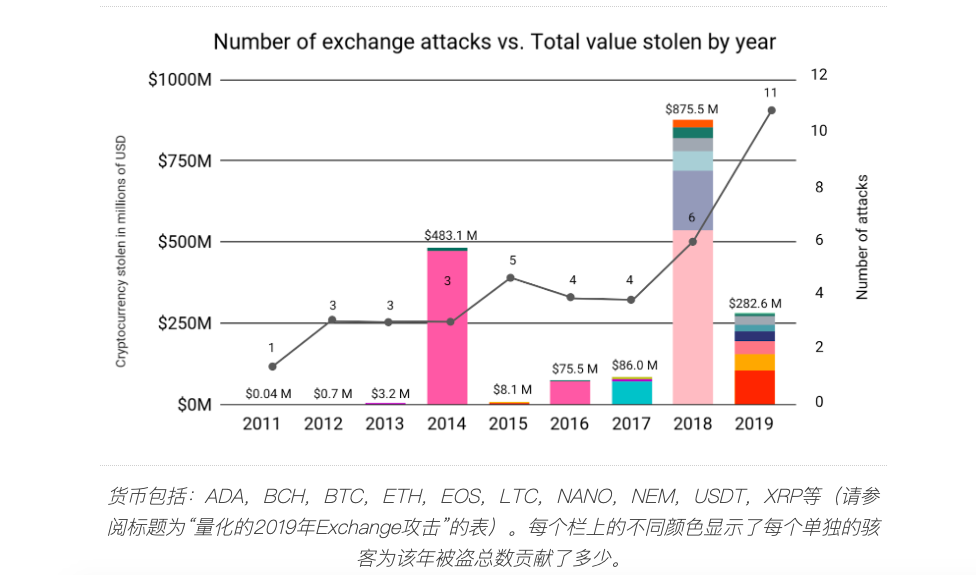 随着黑客变得越来越精明，2019年发生了有史以来最多的交易所攻击事件