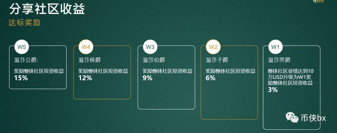 温莎大师骗局，金融衍生品巨头？难逃存币生息模式