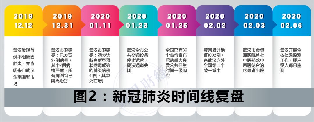 与2003年“非典”对比，评估本次新冠肺炎疫情的影响