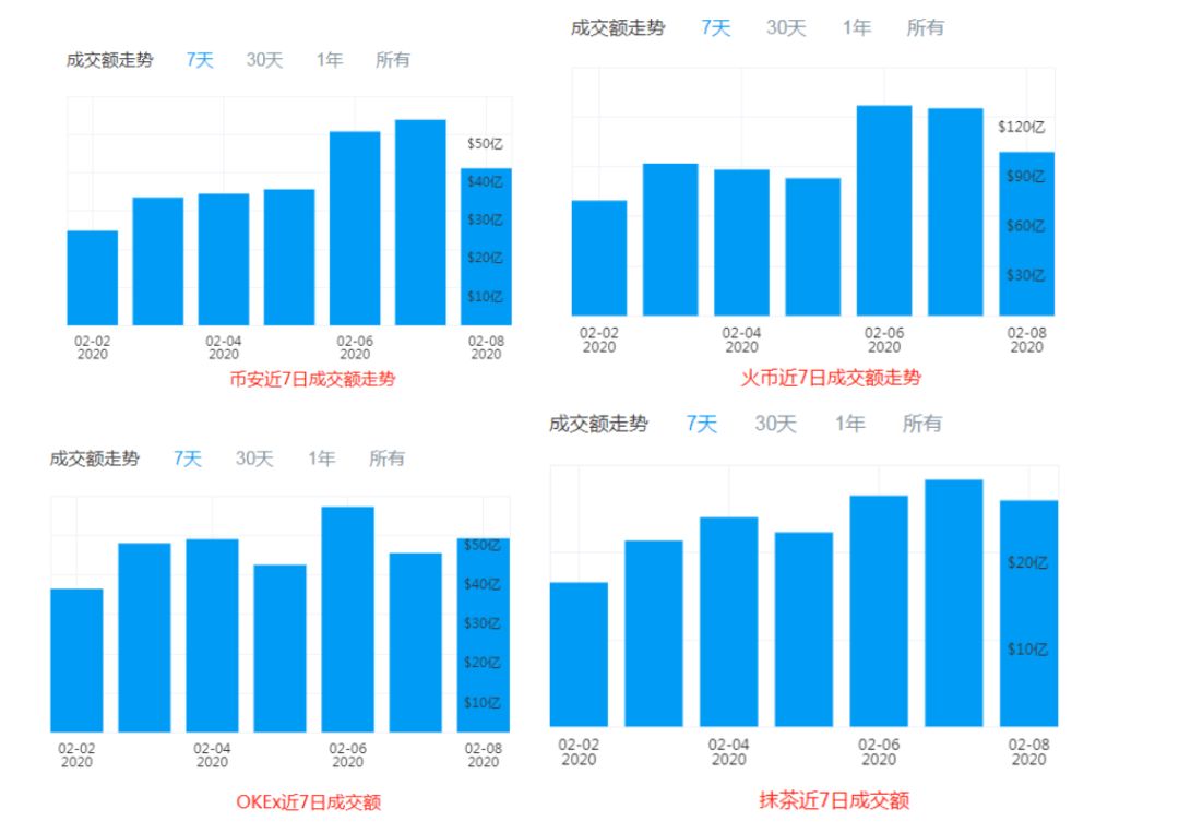 疫情下的加密货币行业：交易所尚稳、矿机缺货、矿场缺人、驰援不易