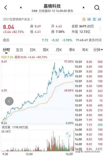 嘉楠股价暴涨80%，炒矿机股竟比炒币赚钱？