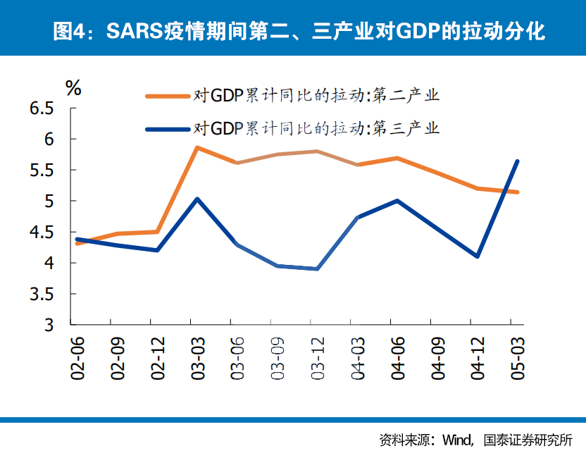 与2003年“非典”对比，评估本次新冠肺炎疫情的影响