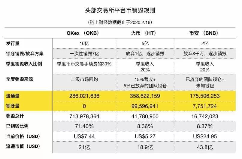 平台币销毁之争：市值在增长 公链在前方