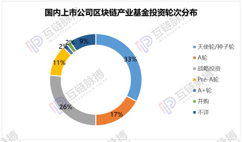 透视12支上市公司设立的区块链基金：六成无披露进展 万向、科达投资活跃