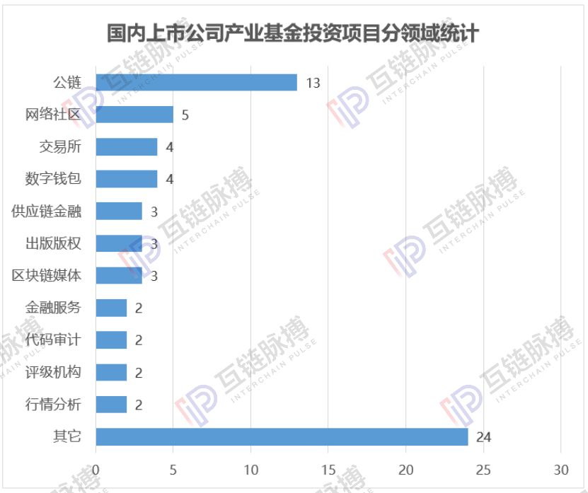 透视12支上市公司设立的区块链基金：六成无披露进展 万向、科达投资活跃