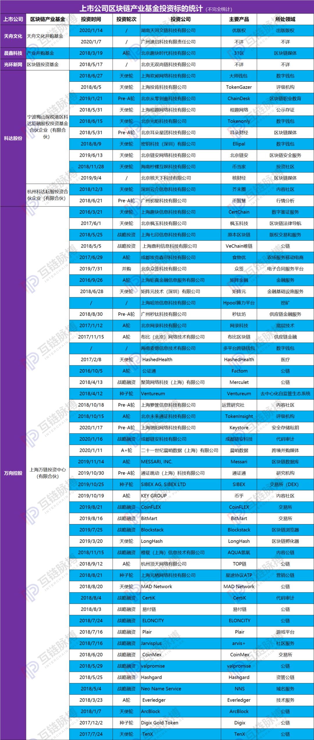透视12支上市公司设立的区块链基金：六成无披露进展 万向、科达投资活跃