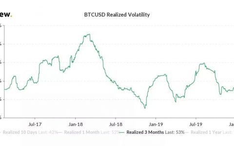 除了比特币奖励减半外，四大因素决定BTC价格大起大落