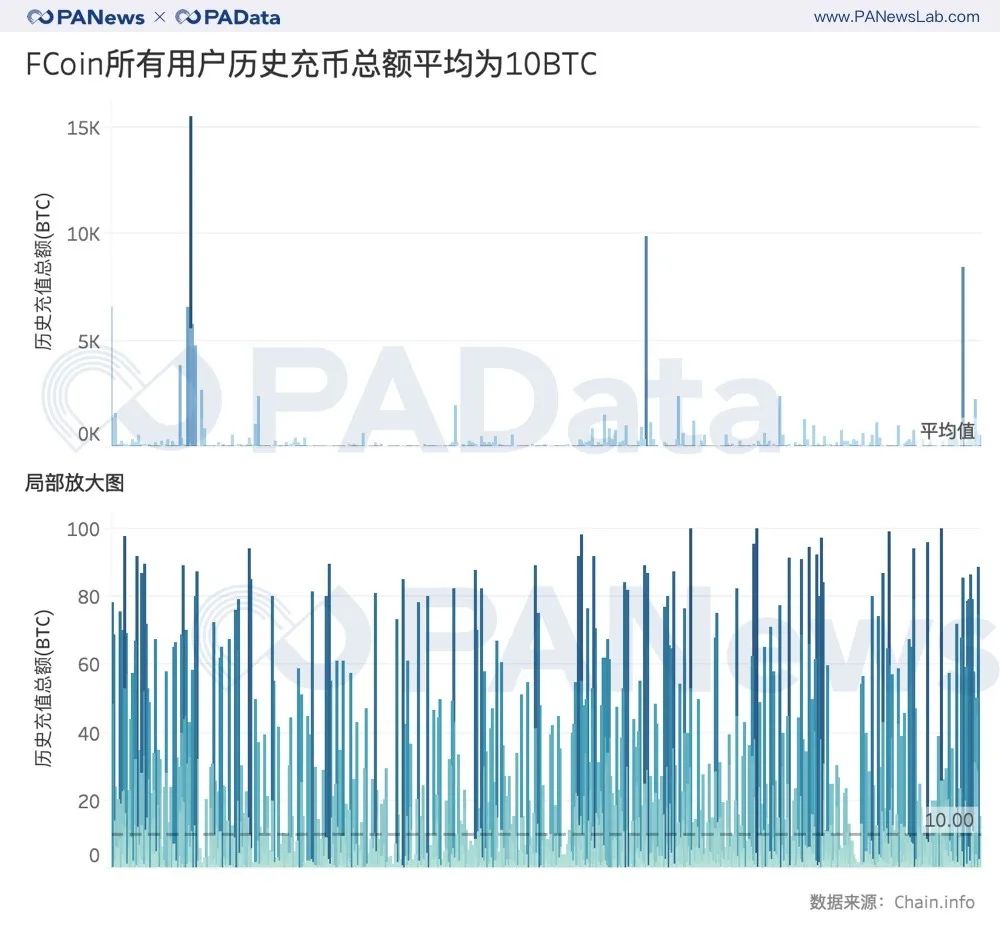 FCoin潜在受害者或超2000人，人均损失或超25 BTC