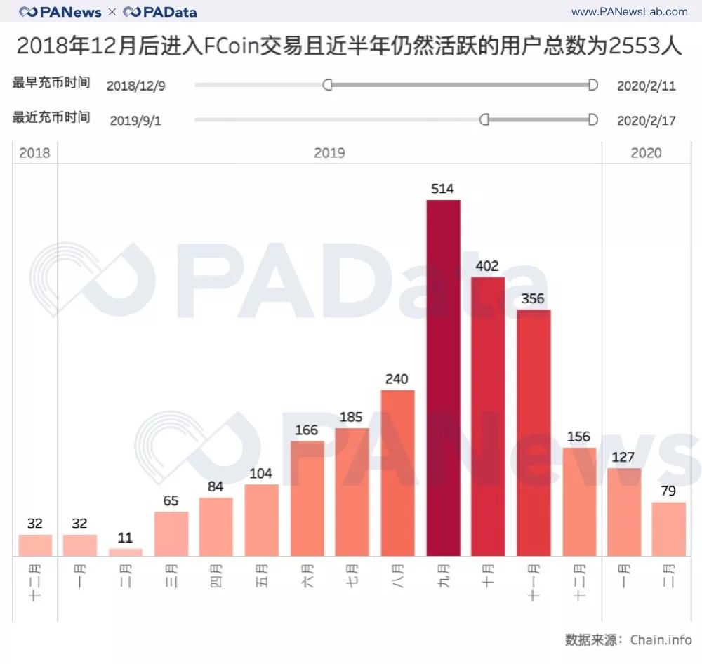 FCoin潜在受害者或超2000人，人均损失或超25 BTC