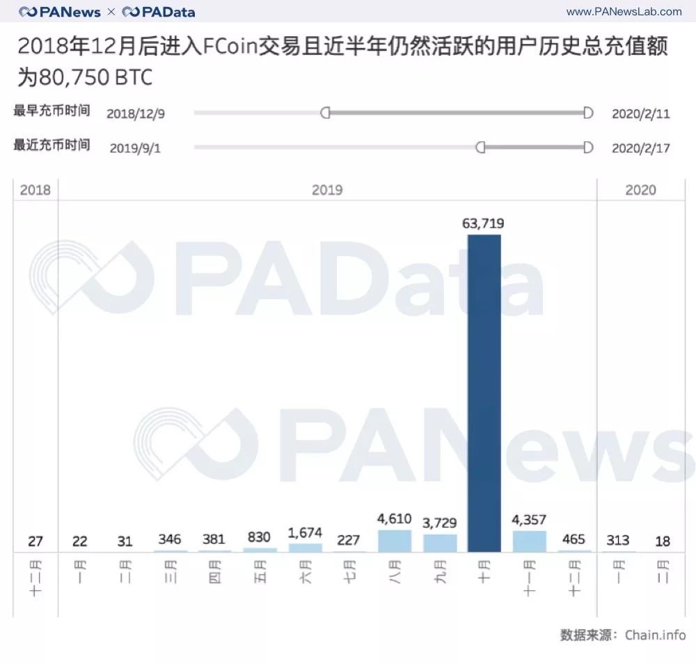 FCoin潜在受害者或超2000人，人均损失或超25 BTC