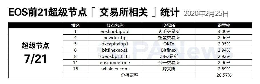 通胀降至1%，Voice上线……EOS的持币者们仍旧迷茫