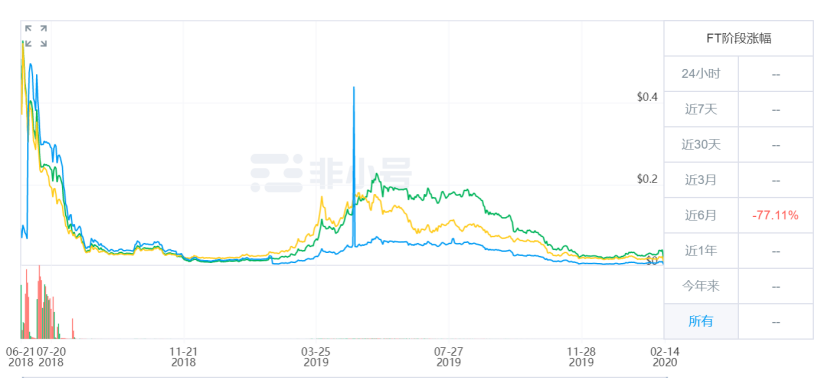 FCOIN跟风销毁代币翻车背后：中小加密货币交易所处境艰难