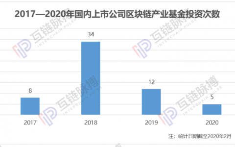 透视12支上市公司设立的区块链基金：六成无披露进展 万向、科达投资活跃