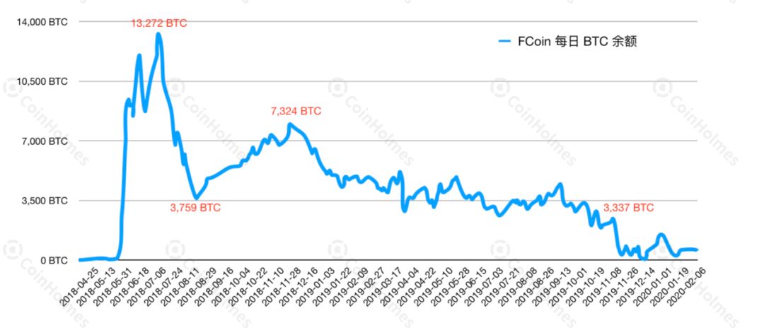 图文拆解FCoin资产流向，其鼎盛时期便已显颓势？