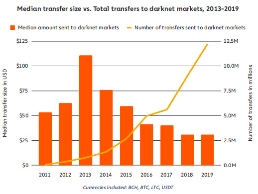 报告：2019 年暗网活动高于以往，2020 年执法部门该如何应对？