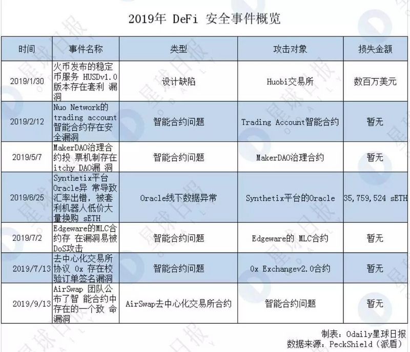 2020区块链安全隐患最大的是它 | Odaily & PeckShield研报