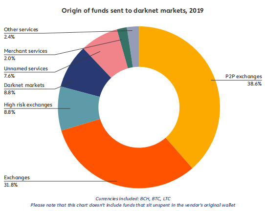 报告：2019 年暗网活动高于以往，2020 年执法部门该如何应对？