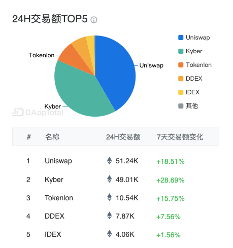 DEX二月交易量创历史新高，Kyber迎来第二春