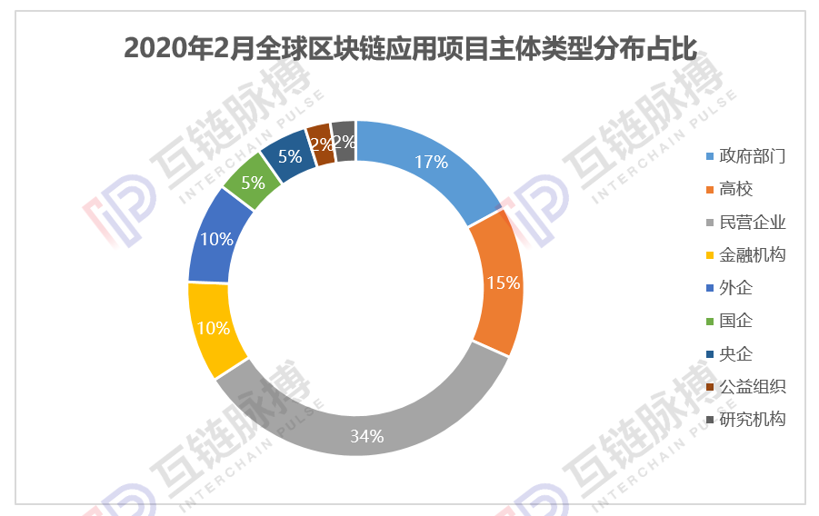 2月中国披露37个区块链应用，防疫项目数量占比超六成
