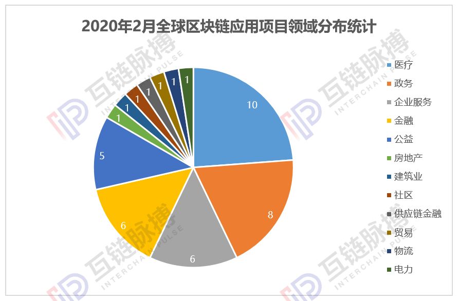 2月中国披露37个区块链应用，防疫项目数量占比超六成