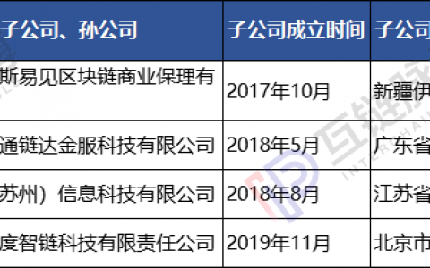 23家上市公司区块链子公司调查：多依靠母公司 4家已现发育不良