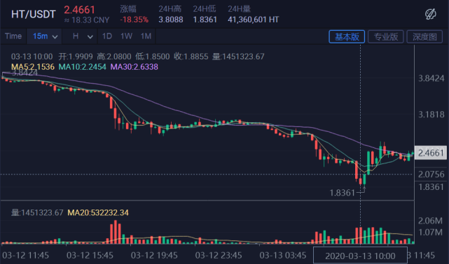 首富赵长鹏的中年危机：BTC暴跌致资产缩水，币安再遇信任危机