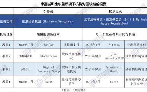 盖茨和李嘉诚双龙卸甲 他们的区块链业务一个在链圈扶贫 一个在币圈赚钱