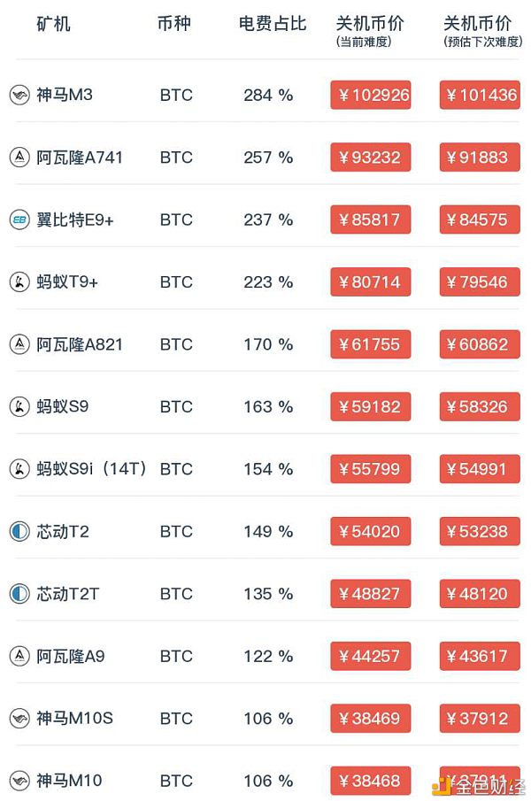 超200万台矿机关机 一文读懂是否会有比特币矿难