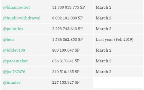 还原Steem风波始末：孙宇晨“夺权”，原社区竟成“黑客”
